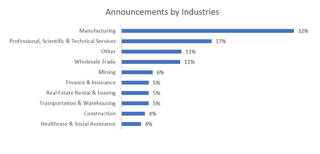 Announcements by Industry