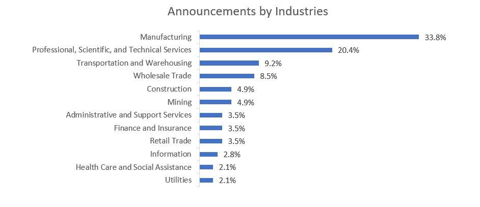 Q1 2025 Announcements by Industry