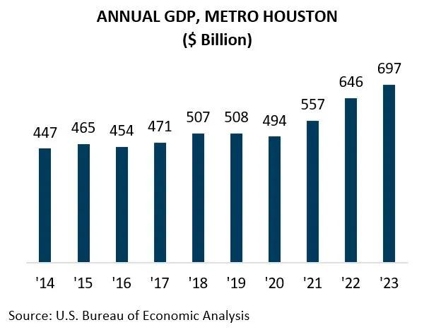 annual-gdp-metro-hou