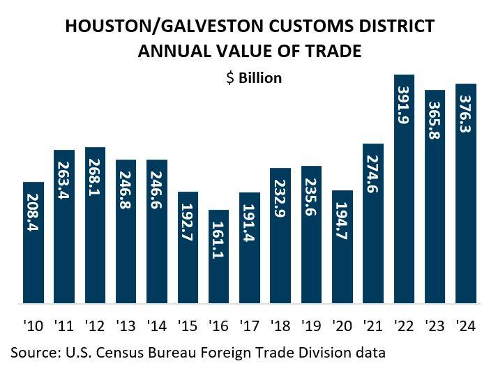 houston-galveston value of trade