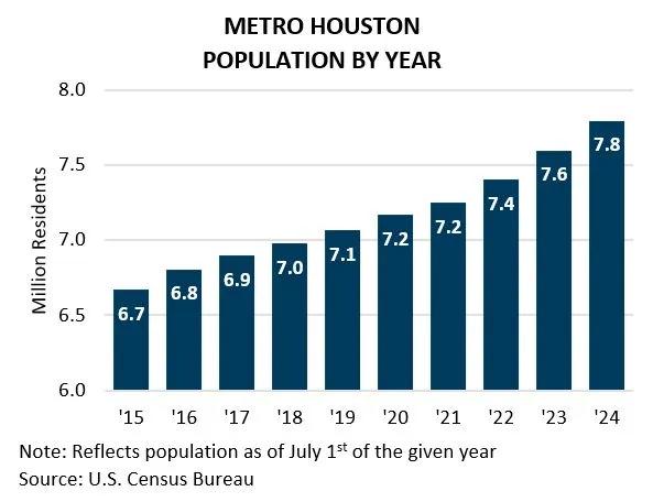 metro-houston-pop-by-year