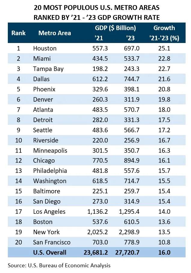 most-populous-metro-GDP