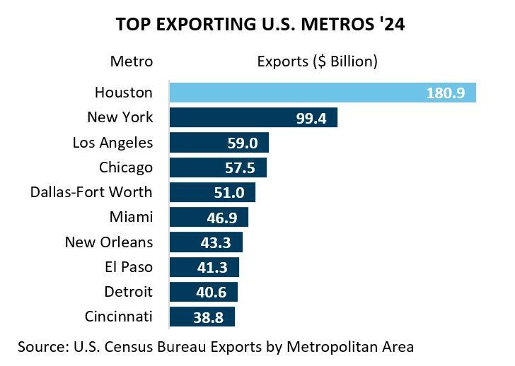 top exporting metros