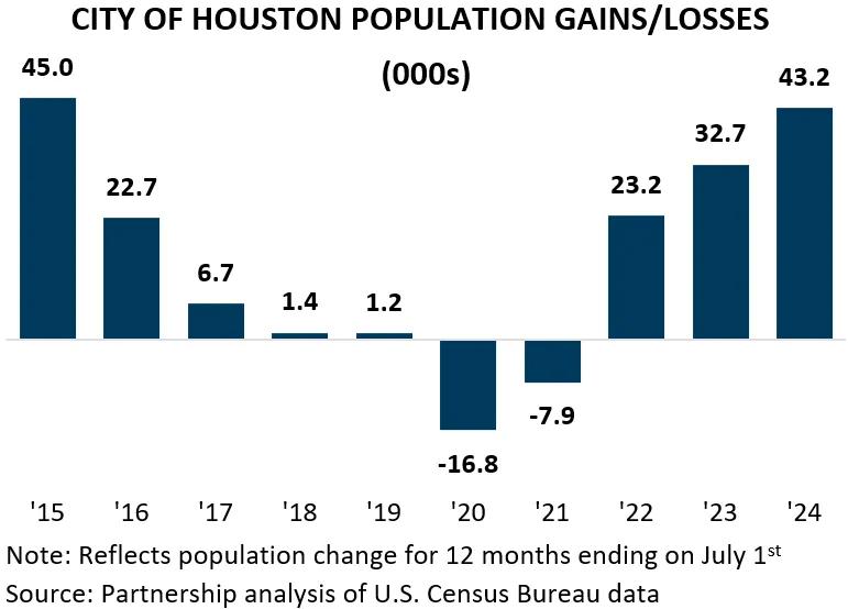CITY OF HOUSTON POPULATION GAINSLOSSES Chart