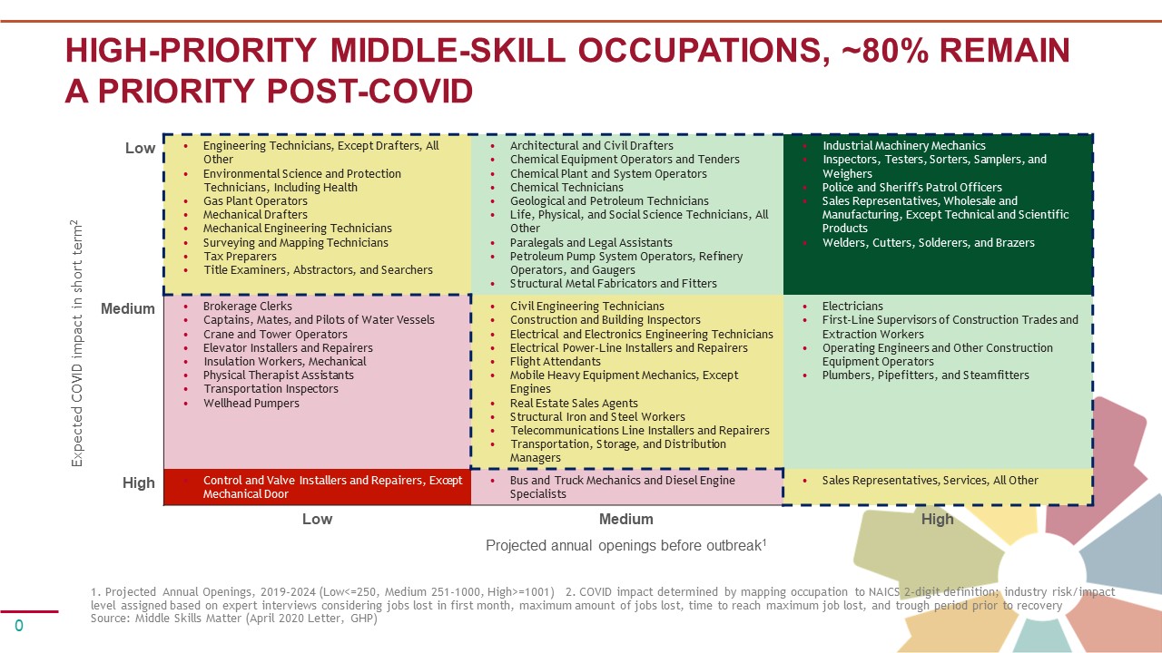 UpSkill Houston Jobs Analysis