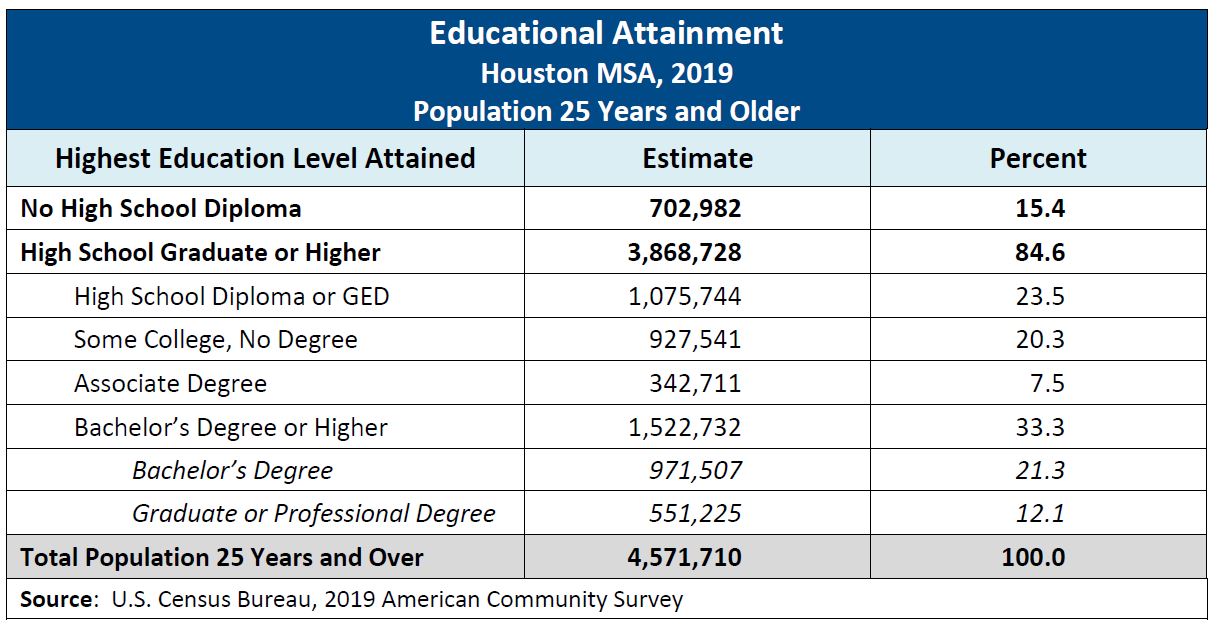 Houston Educational Attainment