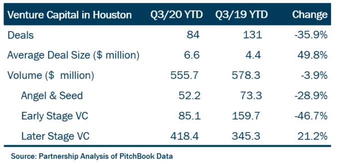 VC deals in Houston