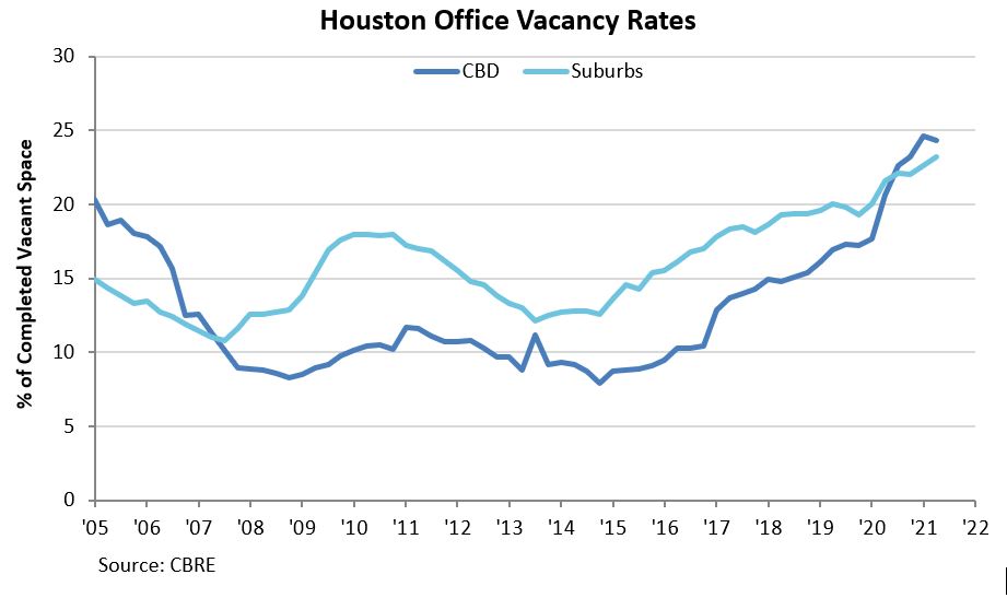 Houston Office Vacancy Rates