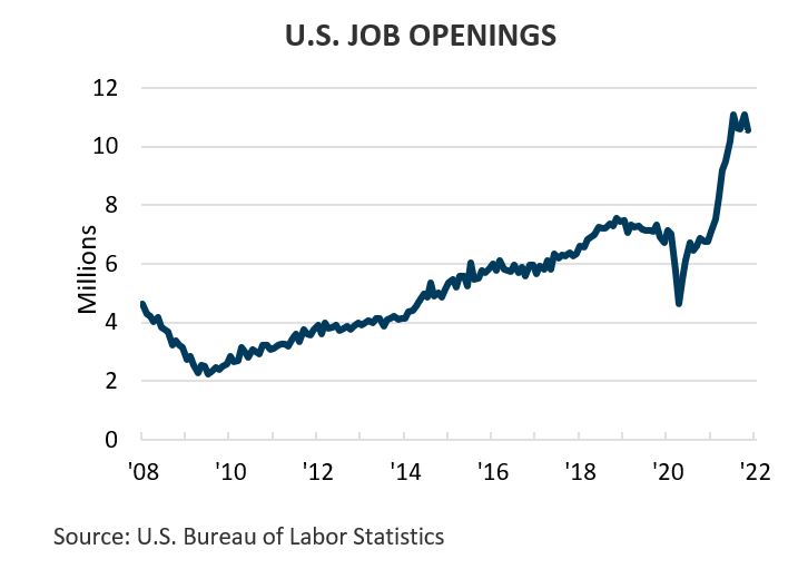 U.S. Job Openings