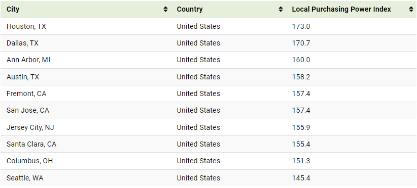 Local Purchasing Power Index