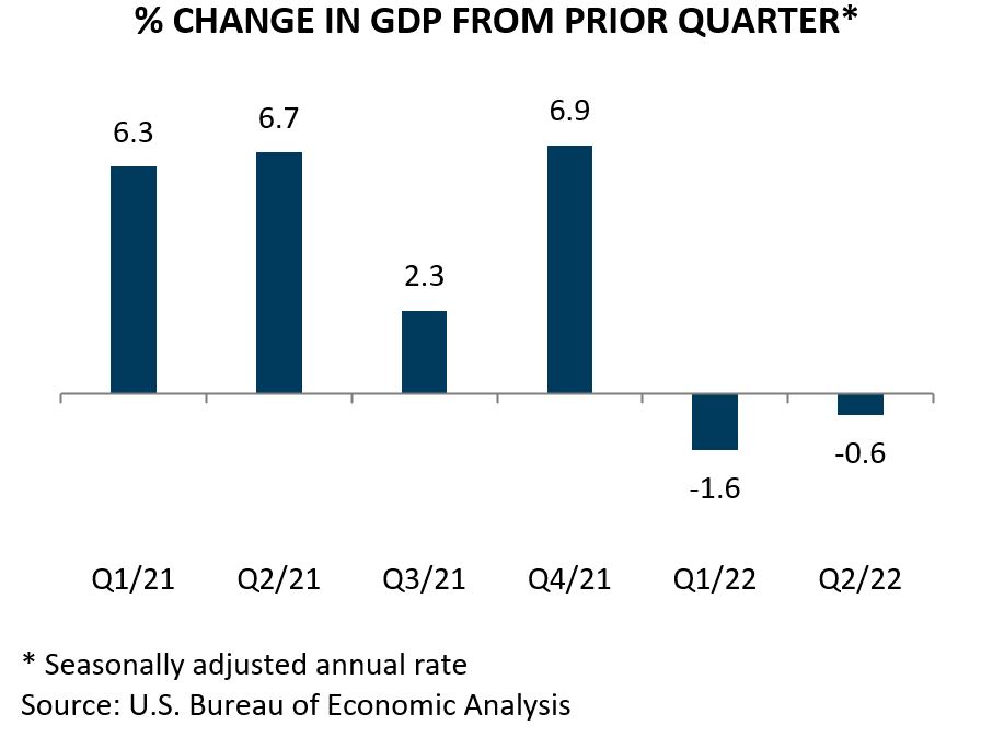 Percent Change in U.S. GDP