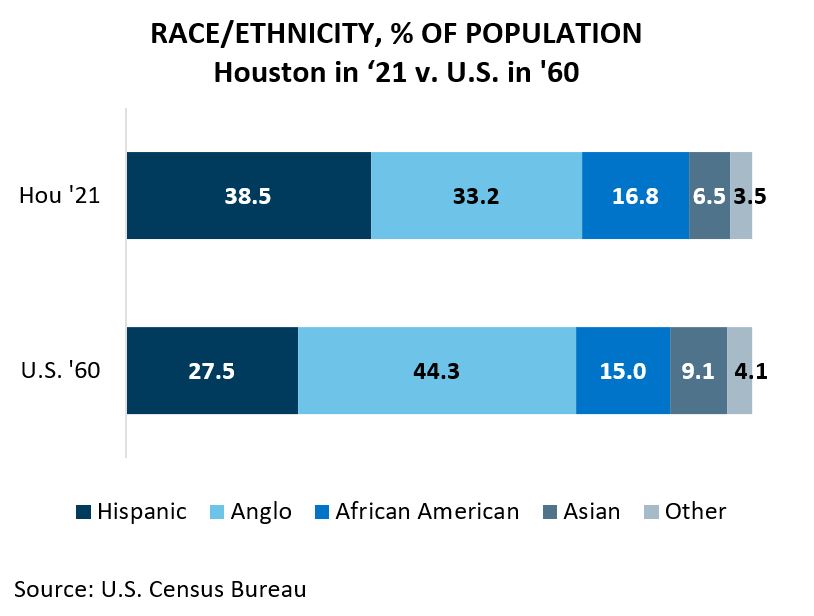 Race and Ethnicity, Percent