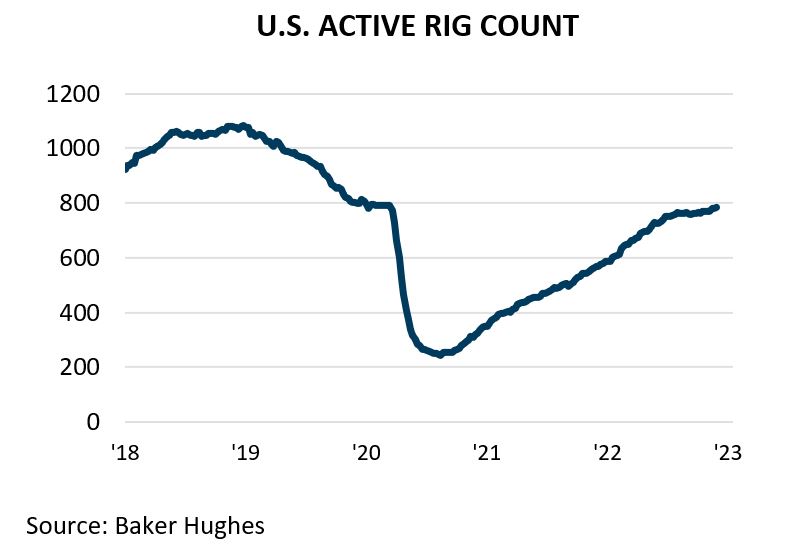 U.S. Active Rig Count