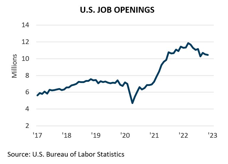 U.S. Job Openings