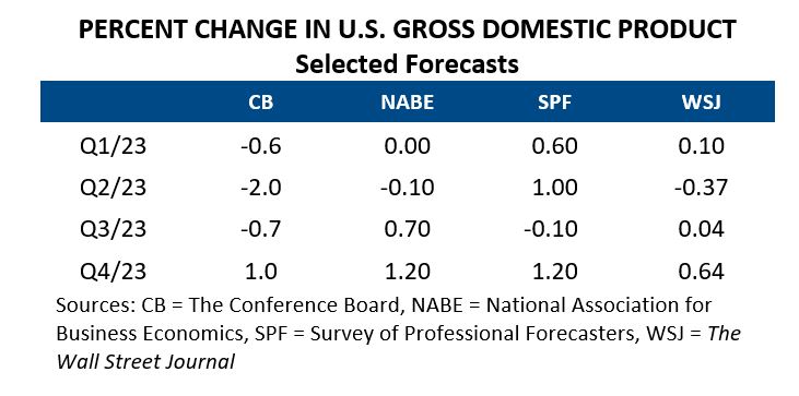 Percent Change in the GDP