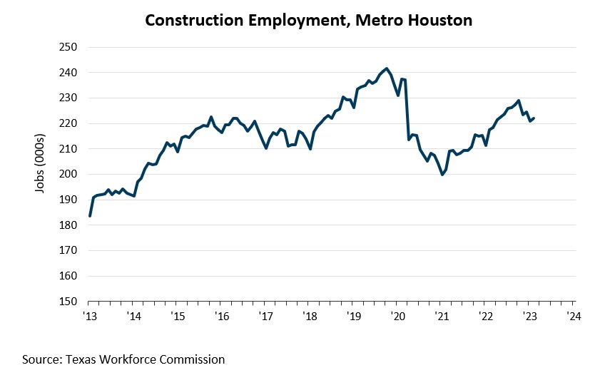 Construction Employment