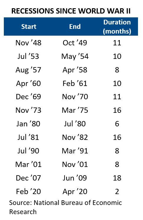 Recessions Since WWII