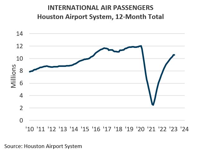 International Air Passengers