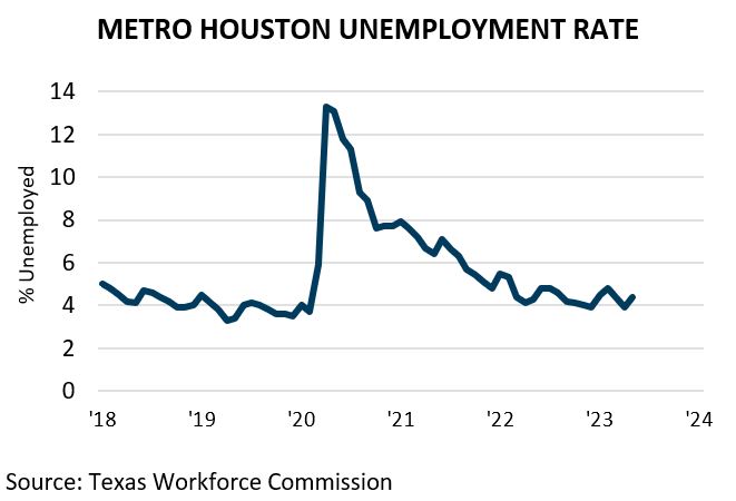 Metro Houston Unemployment