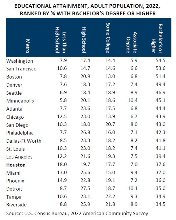 Educational Attainment