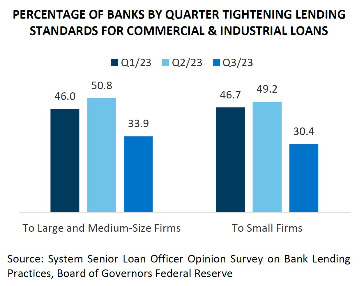 percentage of banks by quarter