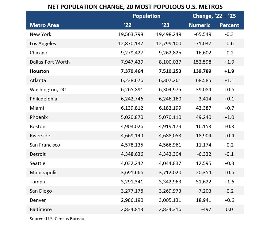 Net population change