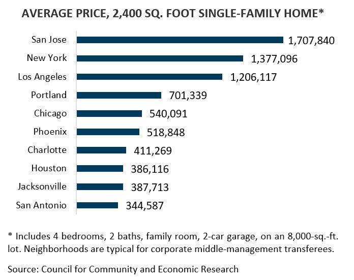 Average Price