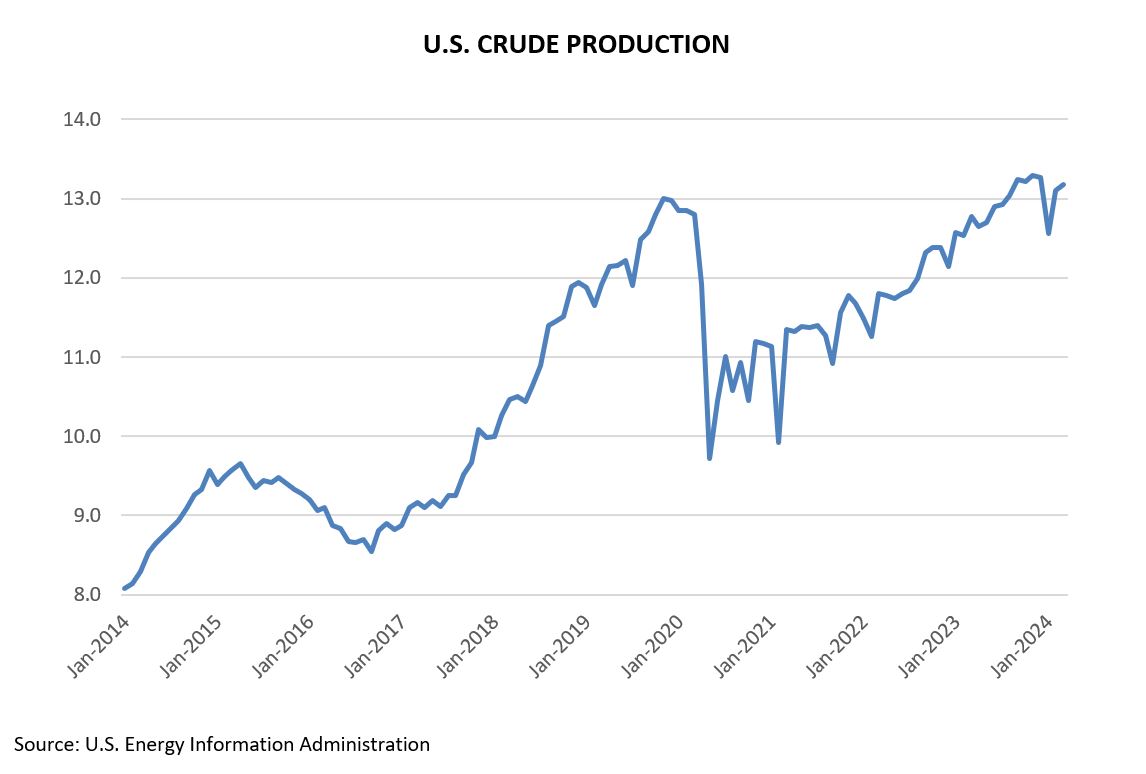 US Crude Production