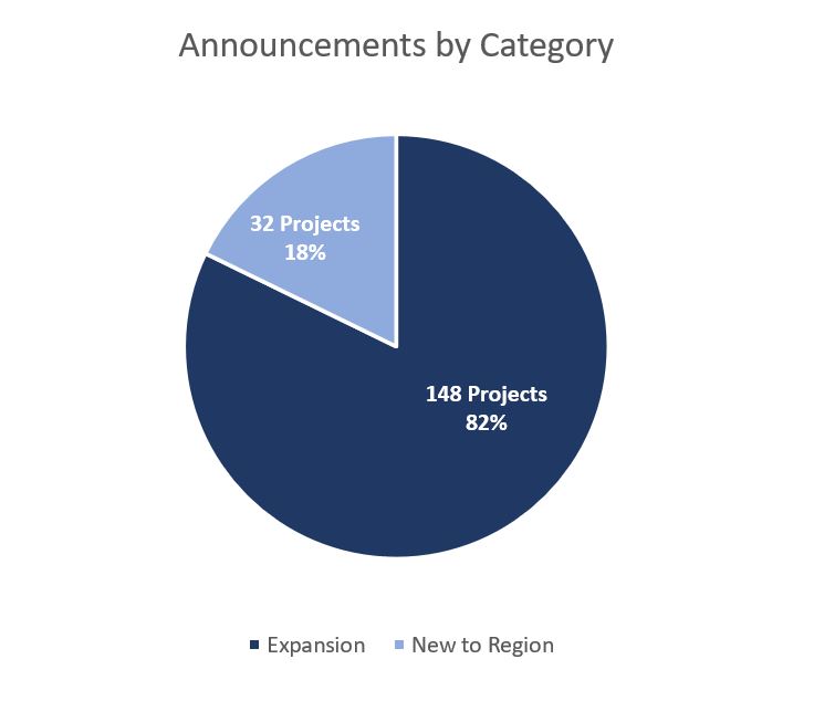 Announcements by Category