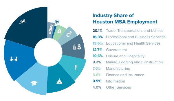 Industry Share of MSA Emp