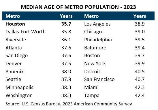 Median age of metro population