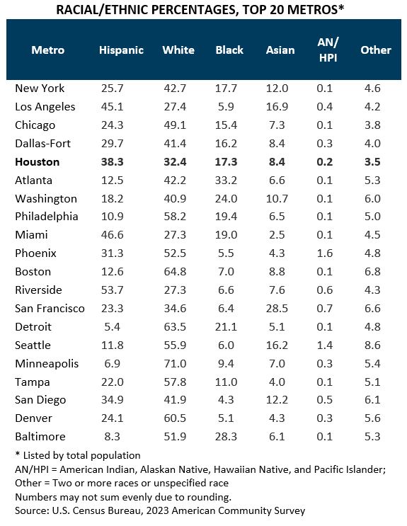 Racial Ethnic Percentages