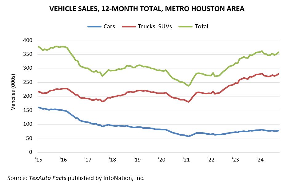 Vehicle Sales, 12 month