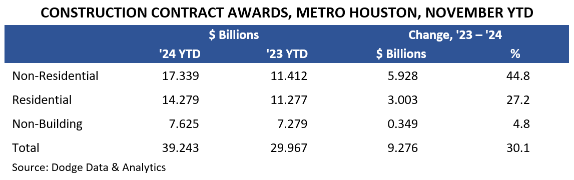 CONSTRUCTION CONTRACT AWARDS, METRO HOUSTON, NOVEMBER YTD