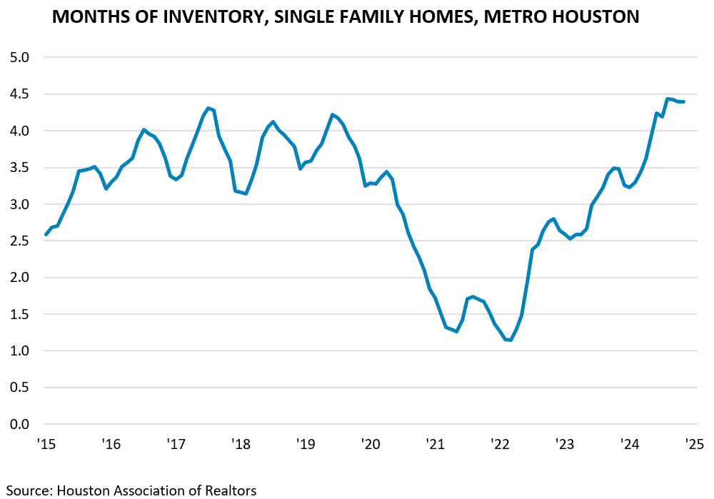 MONTHS OF INVENTORY, SINGLE FAMILY HOMES, METRO HOUSTON