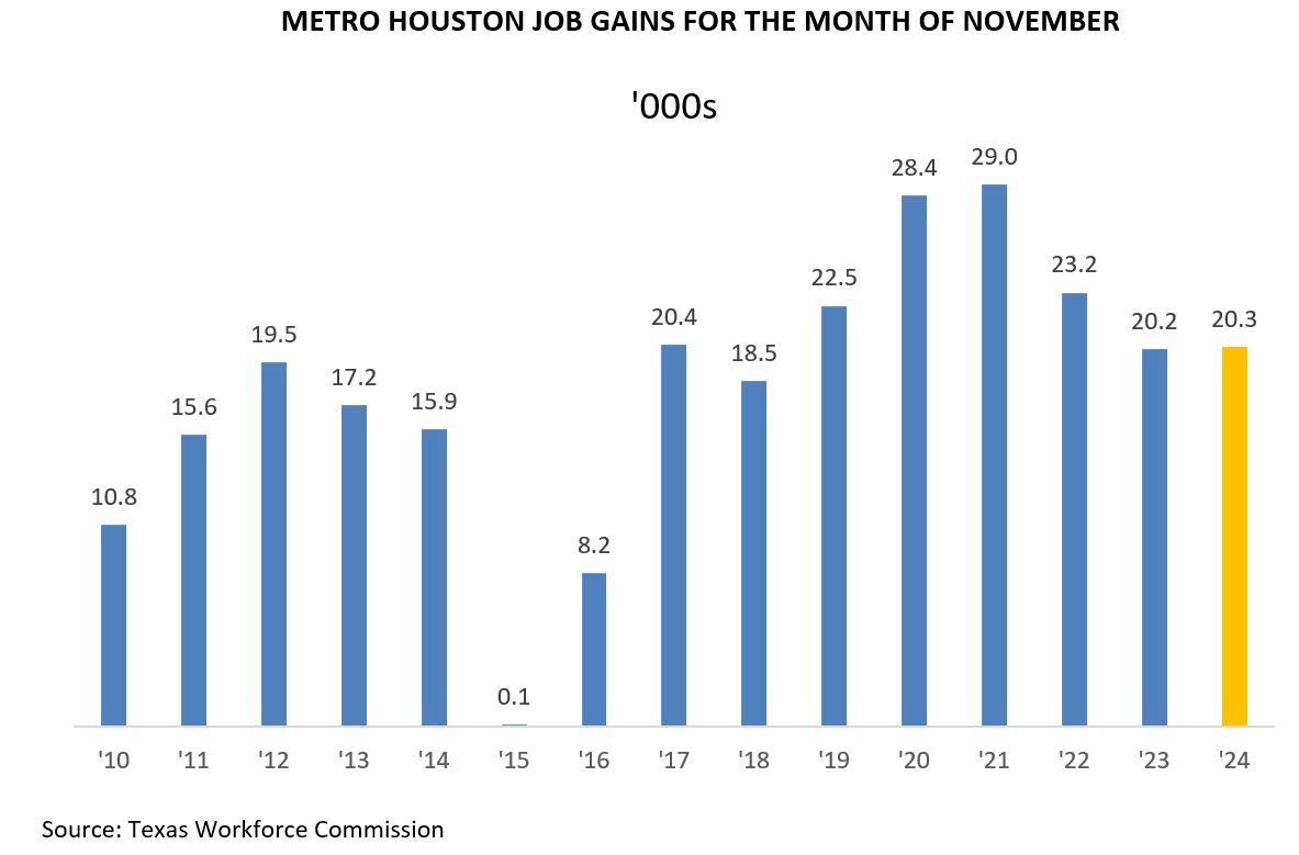 Metro Houston Job Gains