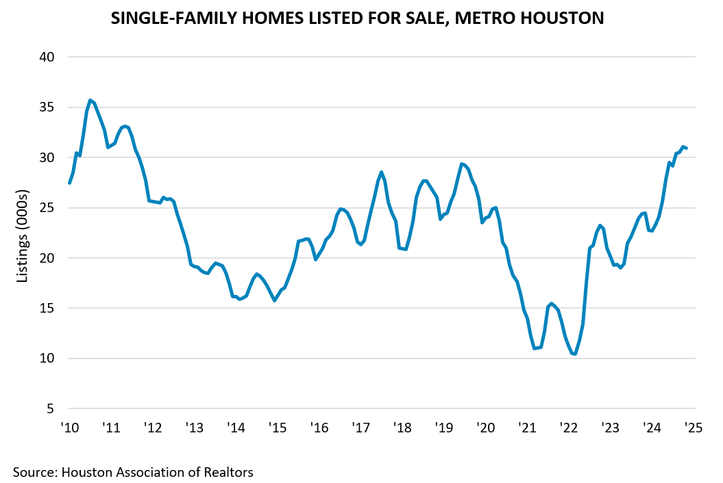 SINGLE-FAMILY HOMES LISTED FOR SALE, METRO HOUSTON