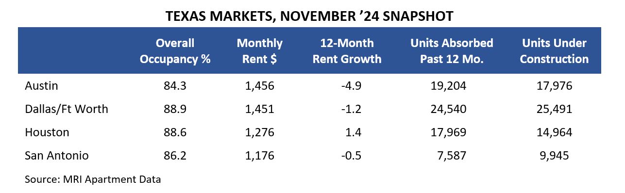 texas markets, november