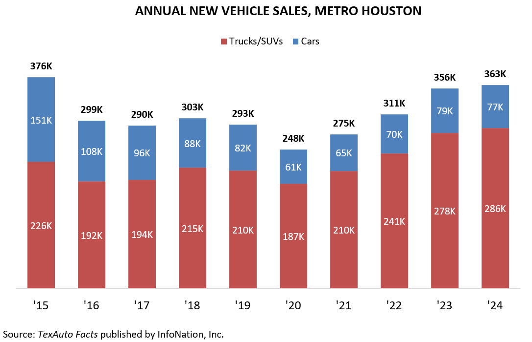 ANNUAL NEW VEHICLE SALES, METRO HOUSTON