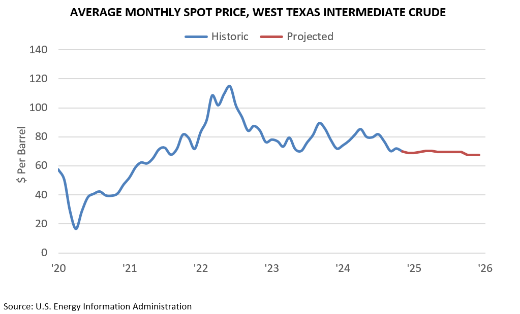 AVERAGE MONTHLY SPOT PRICE, WEST TEXAS INTERMEDIATE CRUDE