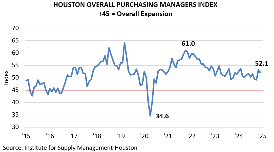 HOUSTON OVERALL PURCHASING MANAGERS INDEX