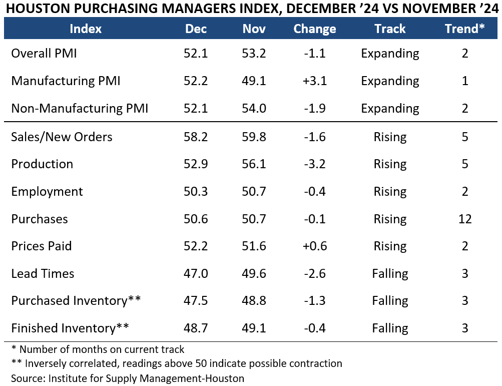 HOUSTON PURCHASING MANAGERS INDEX, DECEMBER ’24 VS NOVEMBER ’24