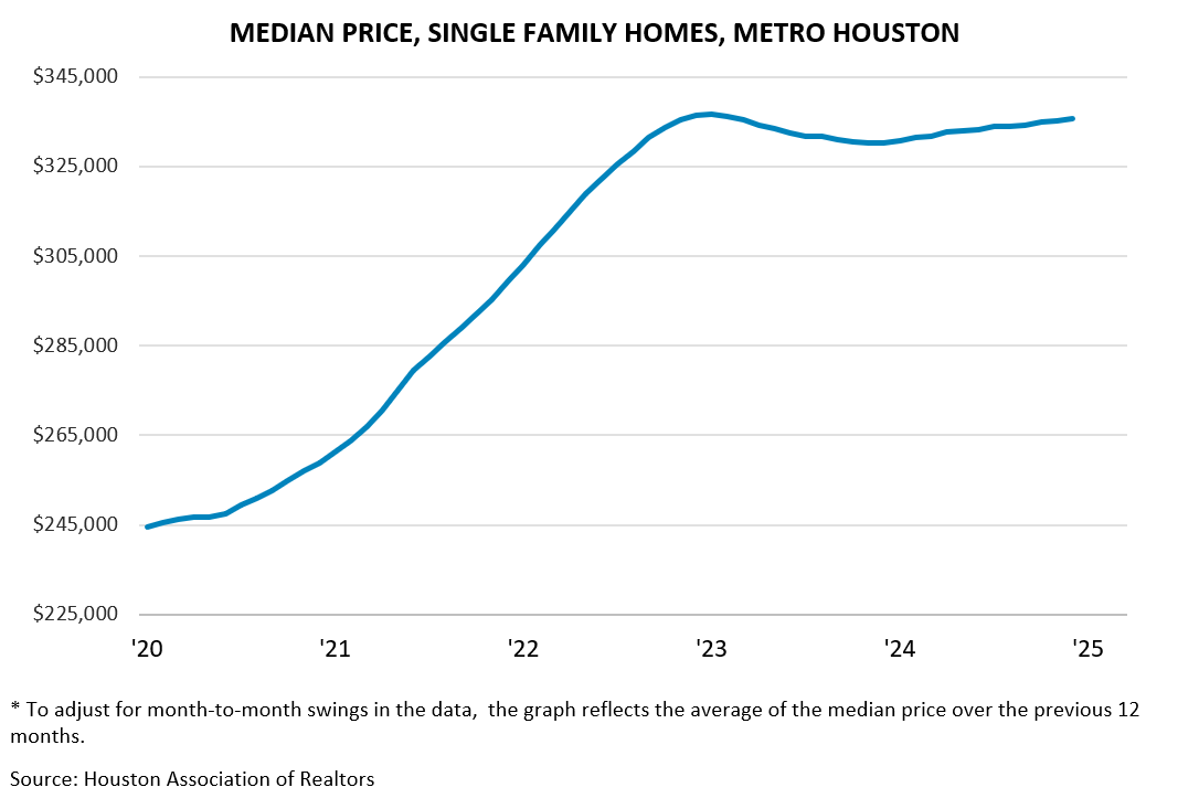 MEDIAN PRICE, SINGLE FAMILY HOMES, METRO HOUSTON