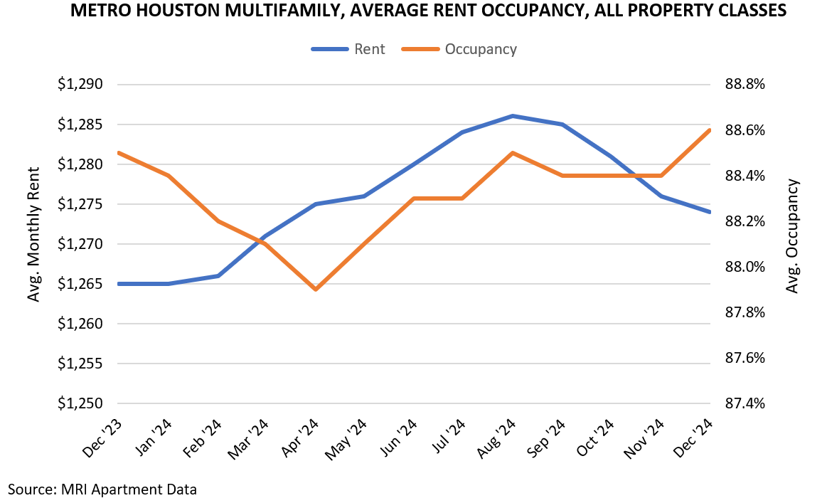 METRO HOUSTON MULTIFAMILY, AVERAGE RENT OCCUPANCY, ALL PROPERTY CLASSES