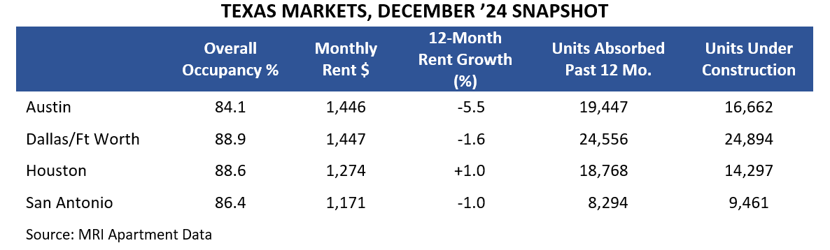 TEXAS MARKETS, DECEMBER ’24 SNAPSHOT