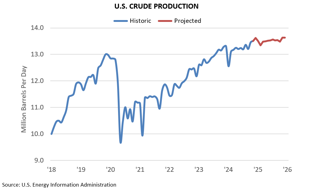 U.S. CRUDE PRODUCTION